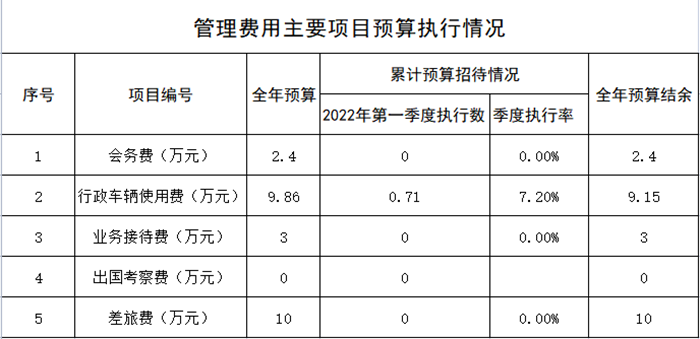 公交一公司管理費(fèi)用主要項目預(yù)算執(zhí)行情況_副本.png
