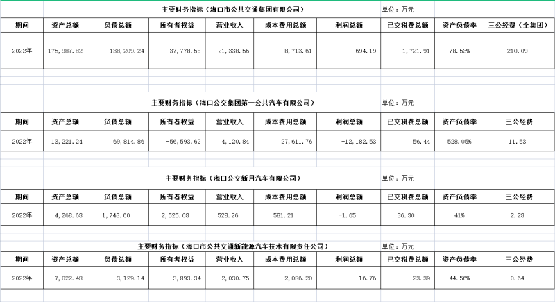 ?？诠患瘓F及下屬各子公司2022年度信息公開財務主要指標明細1_副本.png
