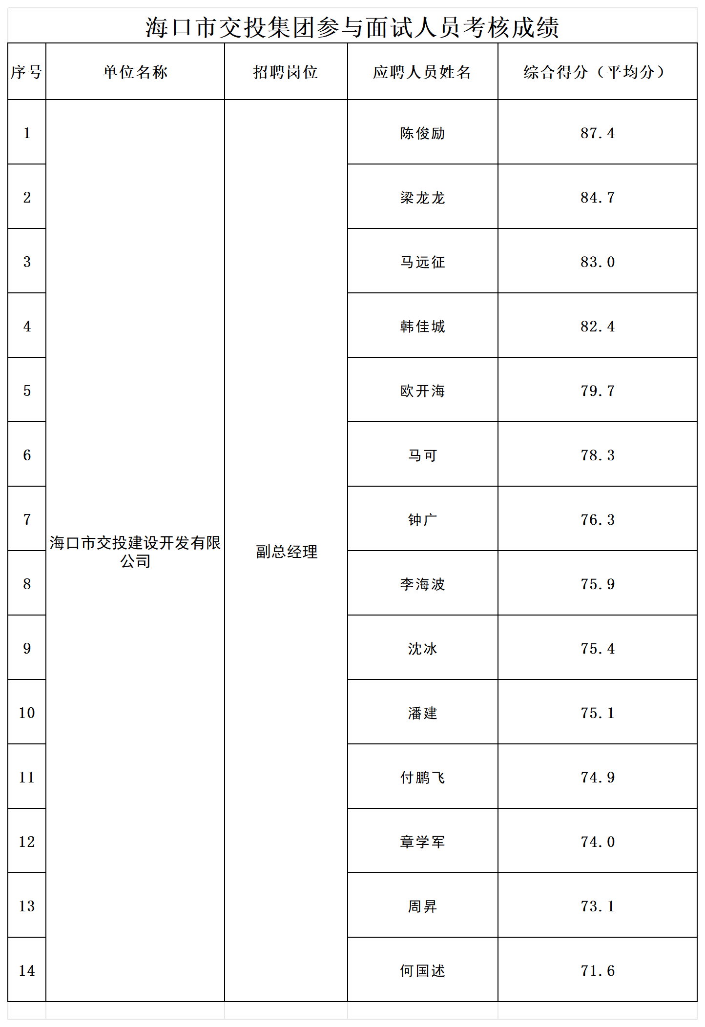 附件2；面試人員綜合成績_Sheet1.png