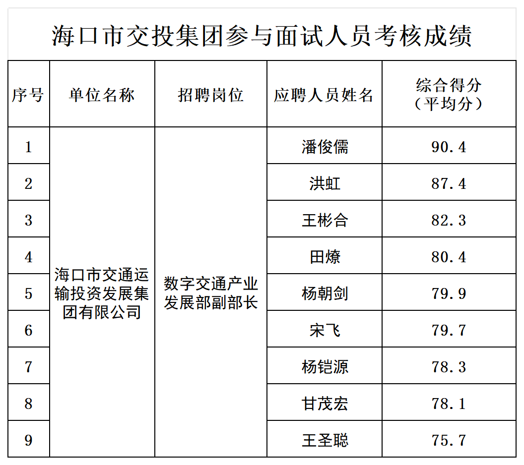 附件2:面試人員綜合成績(jī)_表一.png 附件2:面試人員綜合成績(jī)_表一.png