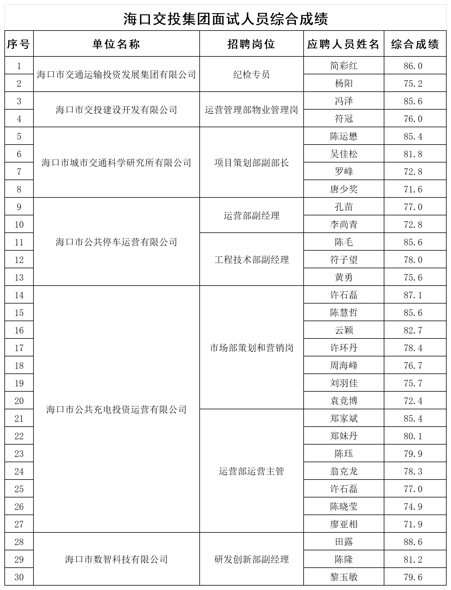 附件2:面試人員綜合成績_成績匯總表.png 附件2:面試人員綜合成績_成績匯總表.png